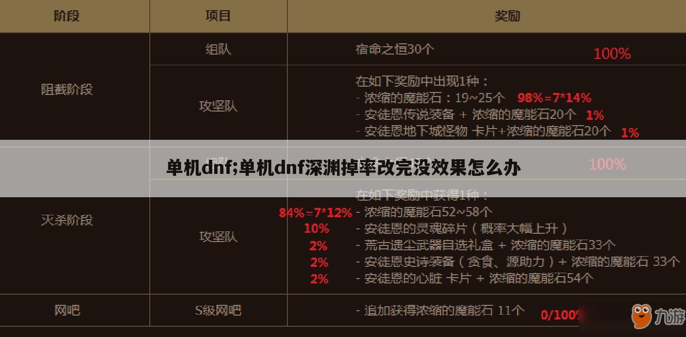 单机dnf;单机dnf深渊掉率改完没效果怎么办