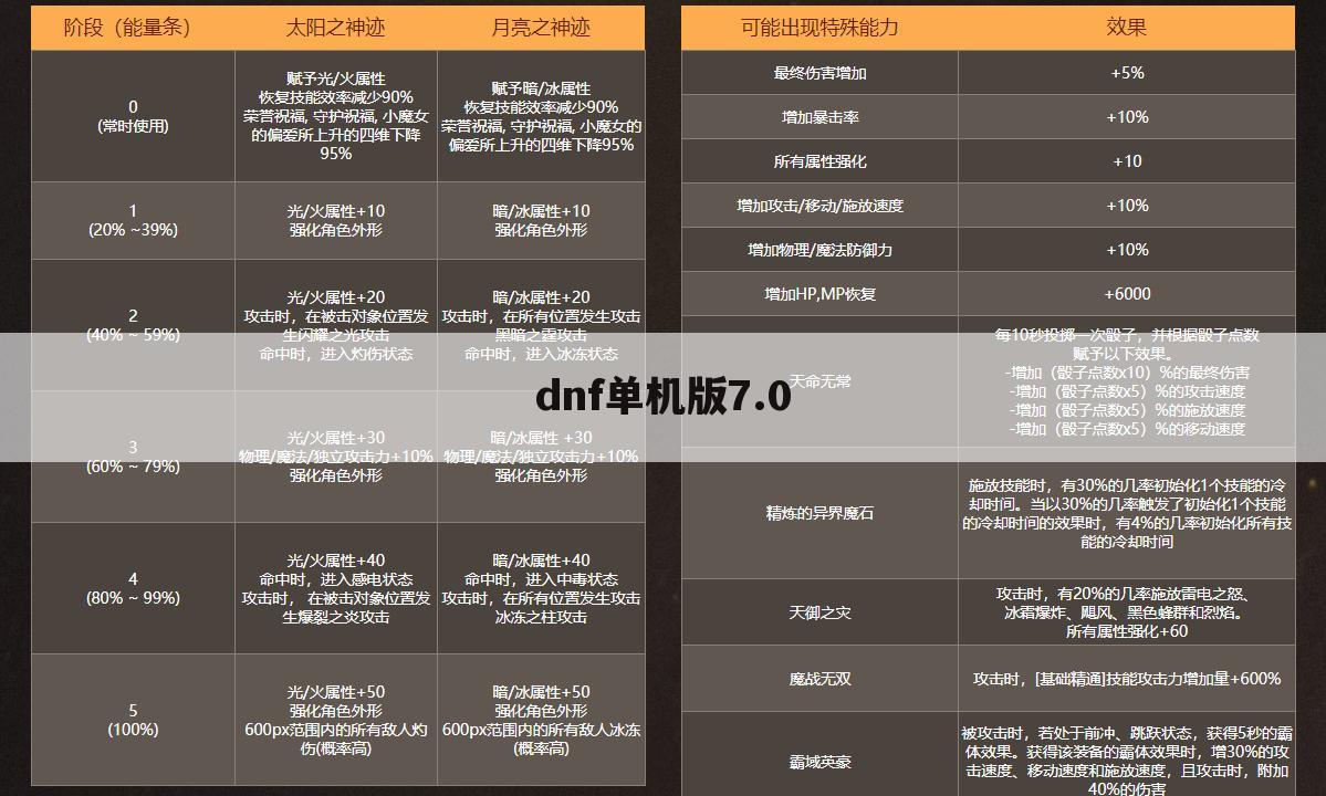dnf单机版7.0