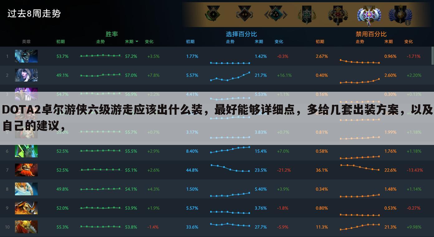 DOTA2卓尔游侠六级游走应该出什么装,最好能够详细点,多给几套出装方案,以及自己的建议,