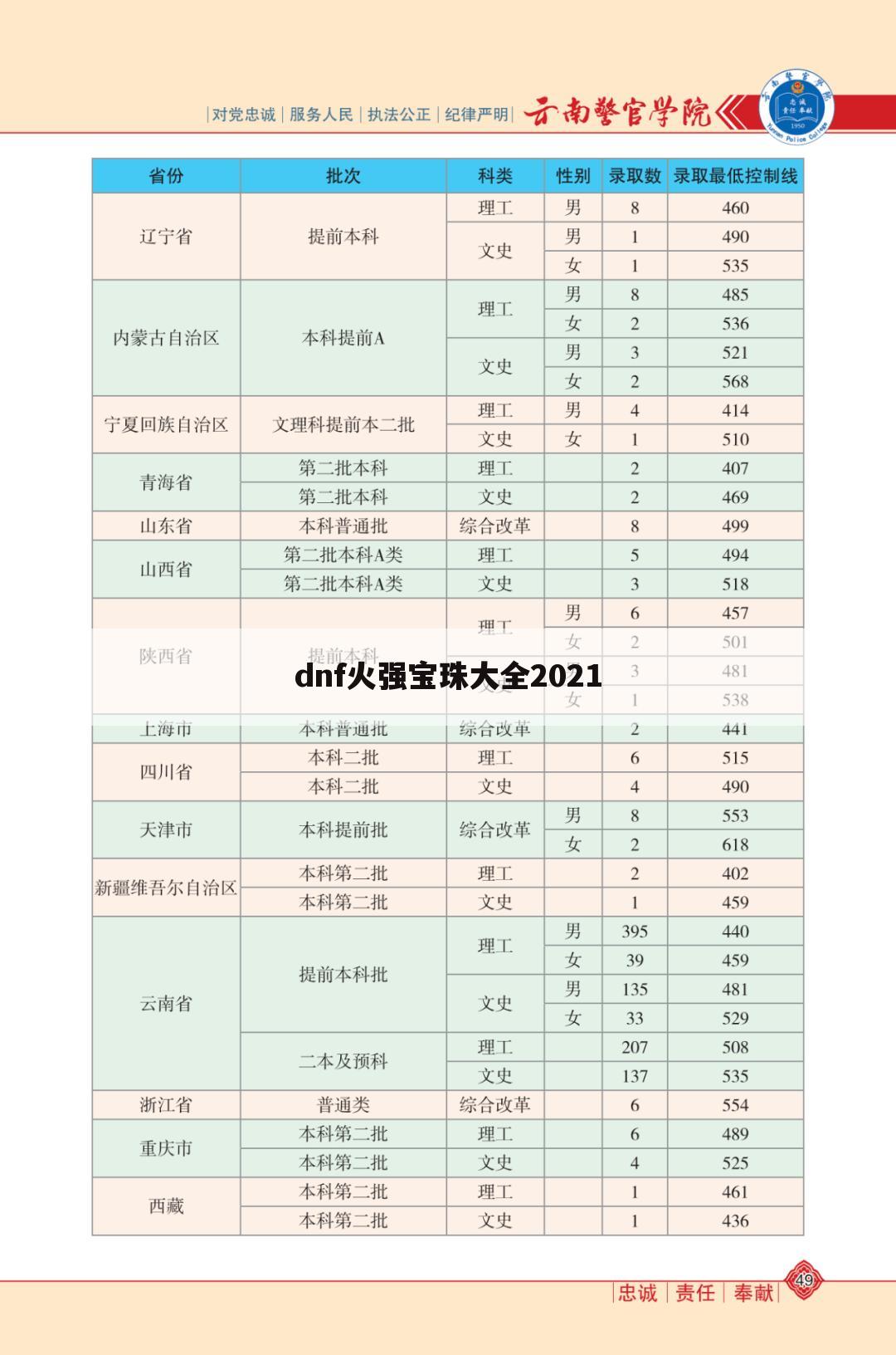 dnf火强宝珠大全2021