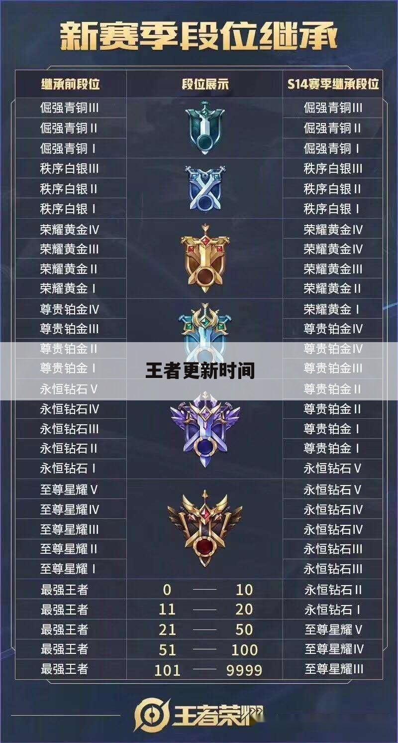 王者更新时间