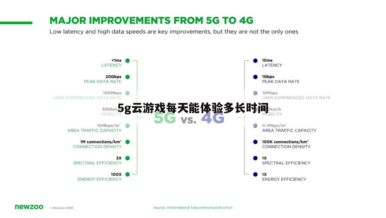 5g云游戏每天能体验多长时间