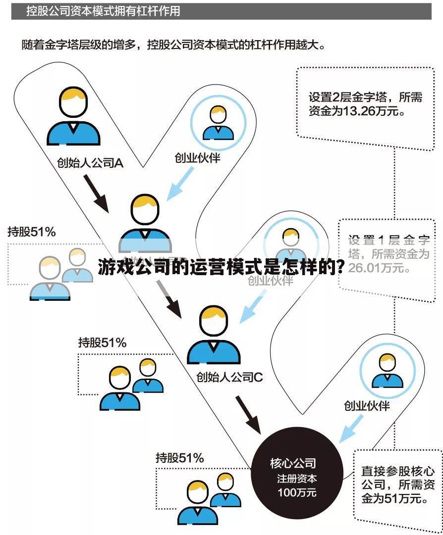 游戏公司的运营模式是怎样的?