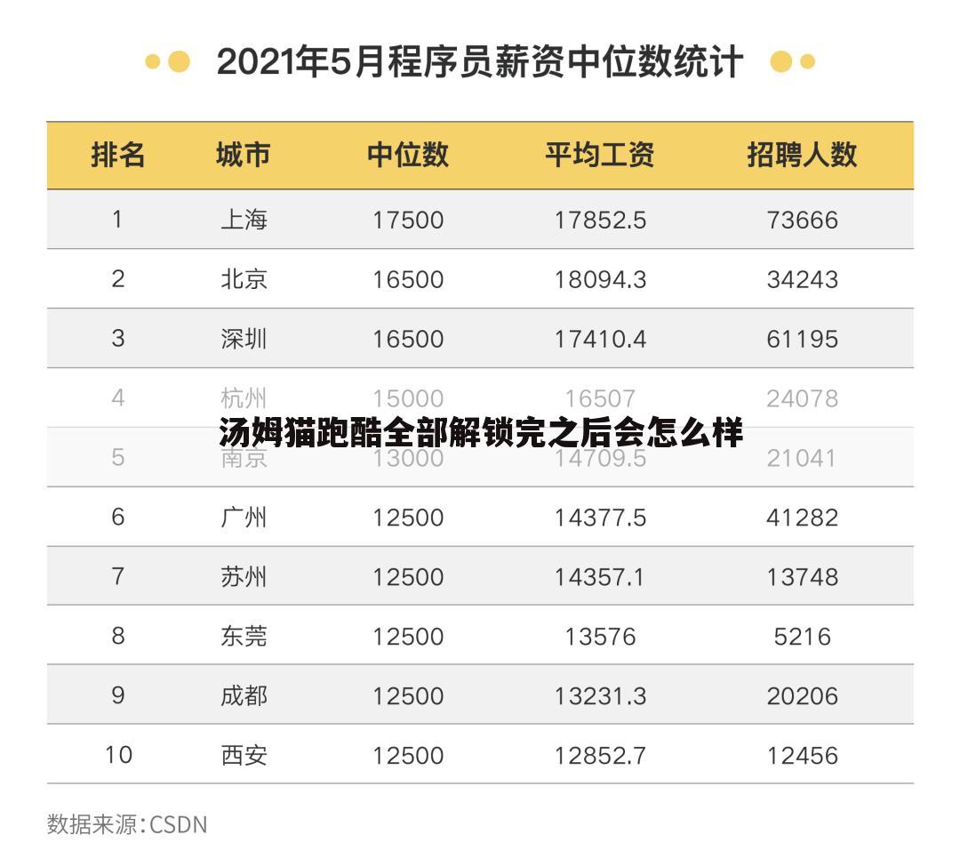 汤姆猫跑酷全部解锁完之后会怎么样