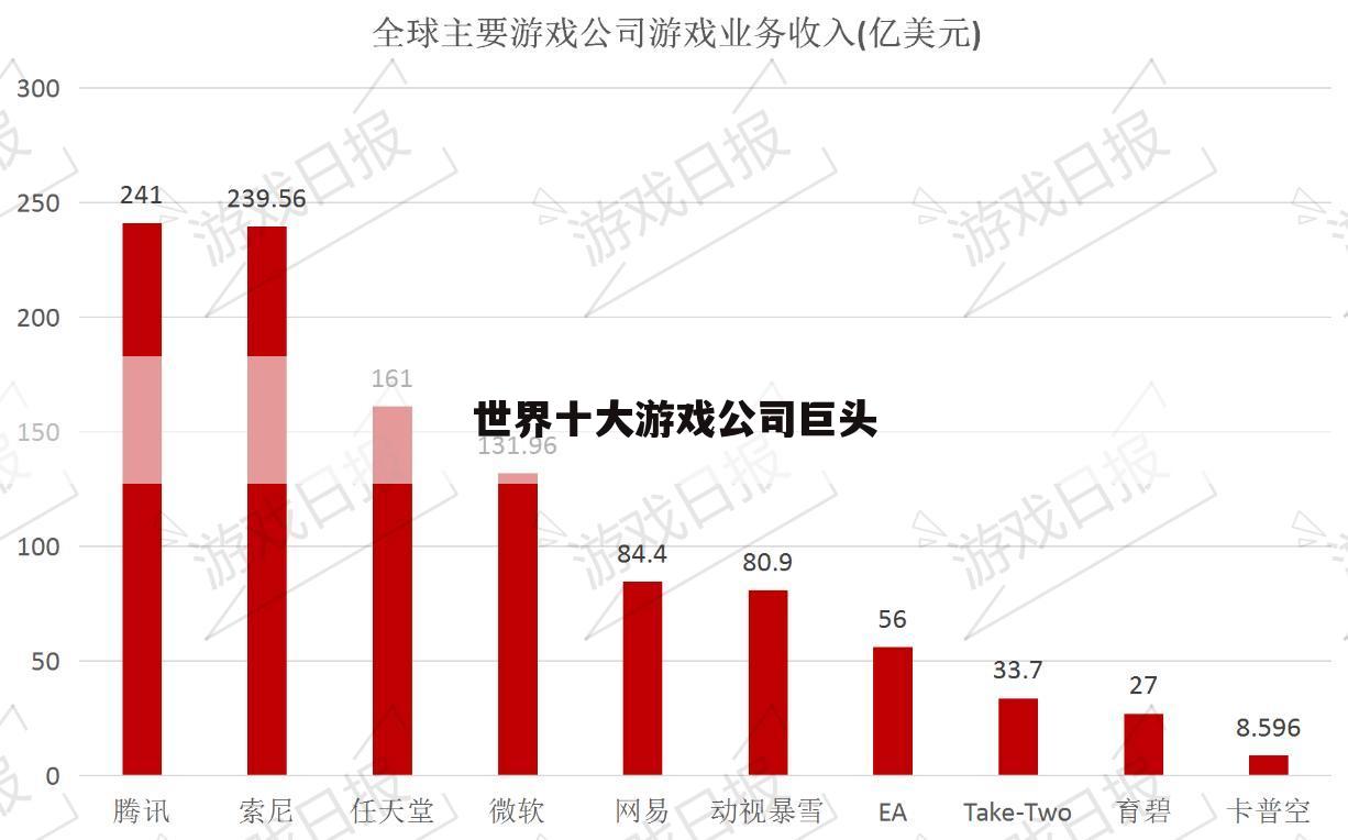 世界十大游戏公司巨头