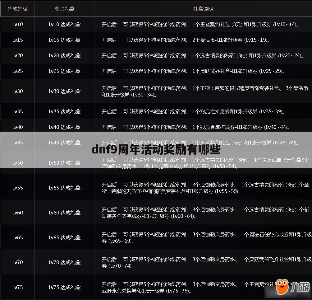 dnf9周年活动奖励有哪些