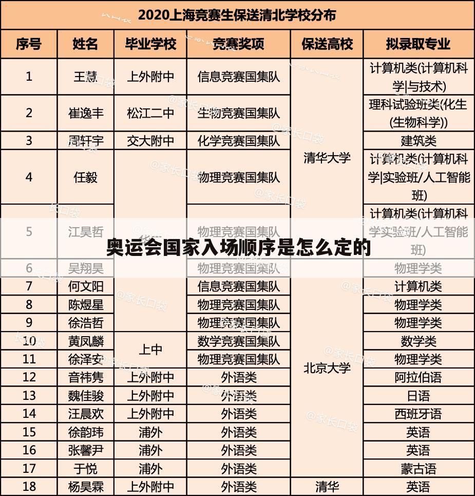奥运会国家入场顺序是怎么定的