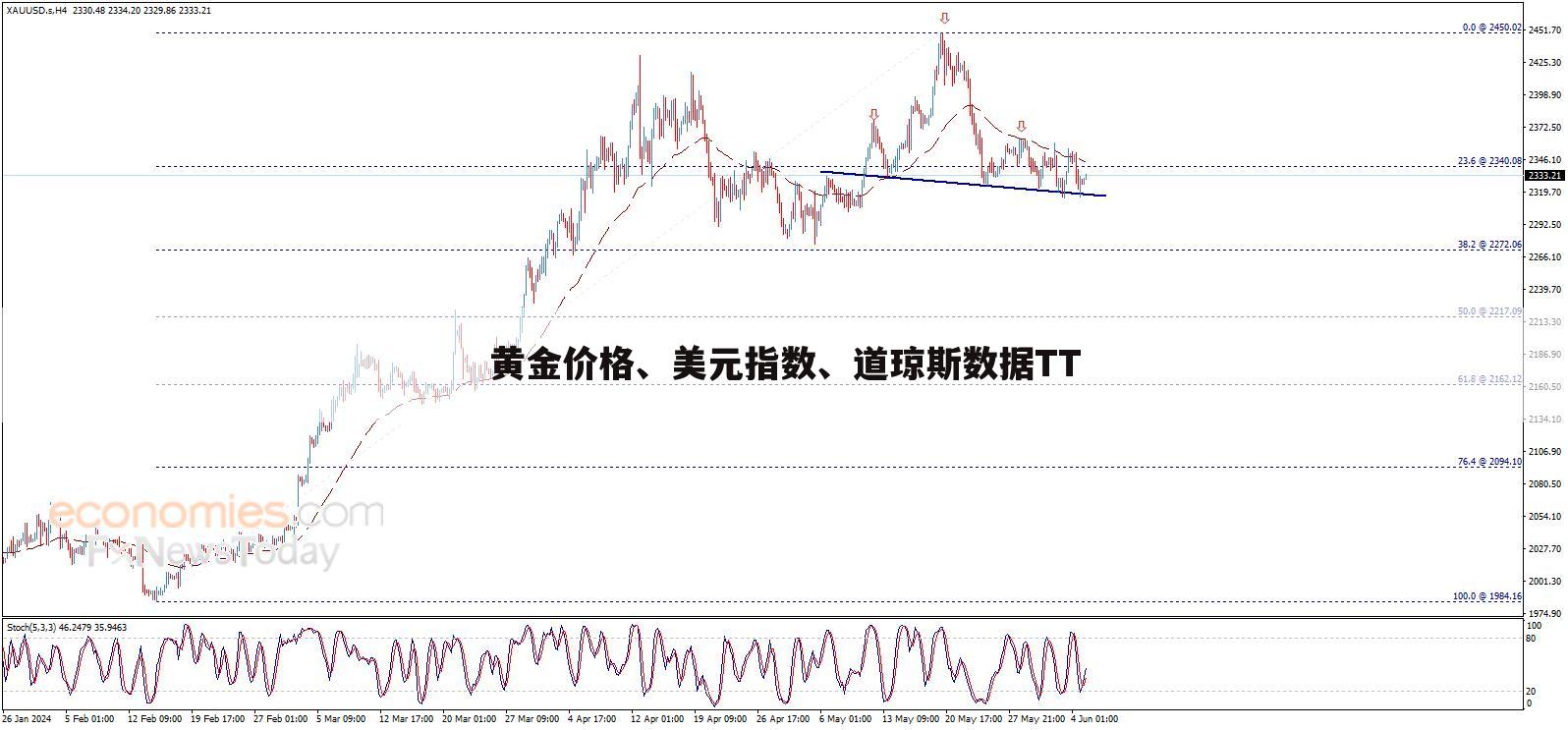 黄金价格、美元指数、道琼斯数据TT
